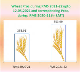 Wheat procurement