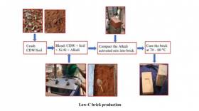 Low carbon bricks