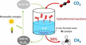 Making methane from CO2