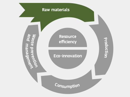 Using raw materials more sustainably
