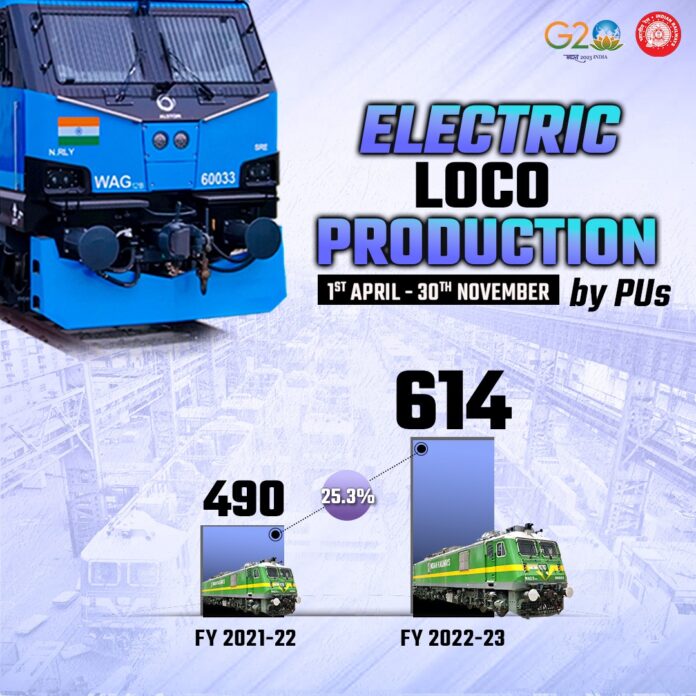 Indian Railways’ Production Units