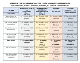 General Election to Legislative Assemblies of Chhattisgarh, Madhya Pradesh, Mizoram, Rajasthan and Telangana, 2023