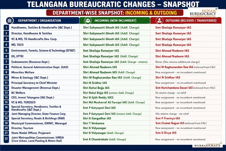 Telangana-High-Profile-Transfers-Snapshot-Indian-Bureaucracy